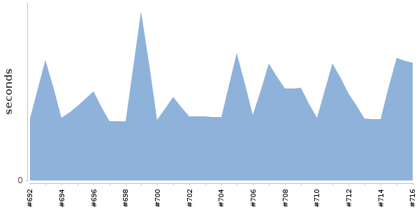 [Duration graph]