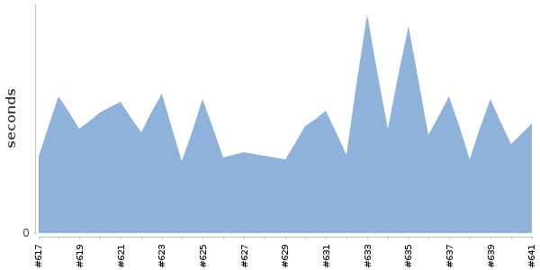 [Duration graph]