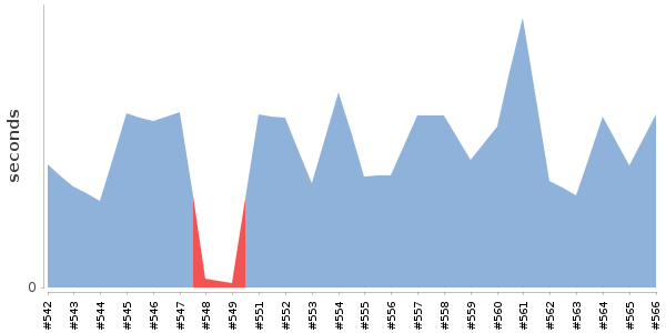 [Duration graph]