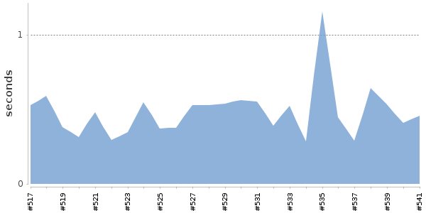 [Duration graph]