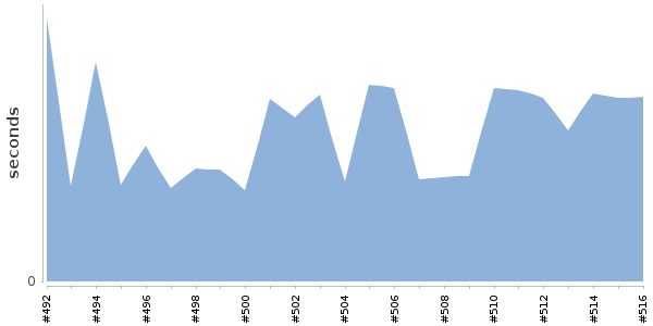 [Duration graph]