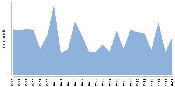 [Duration graph]
