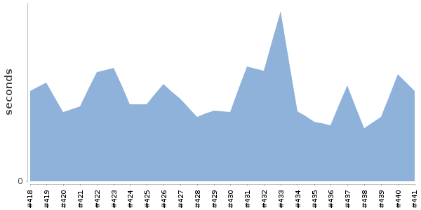 [Duration graph]