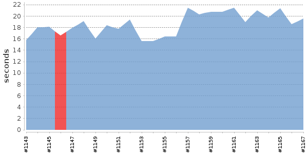 [Duration graph]