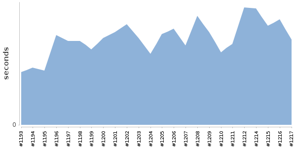 [Duration graph]