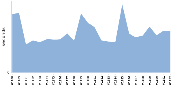[Duration graph]