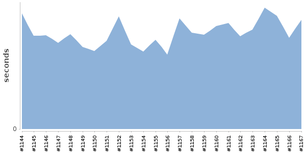 [Duration graph]