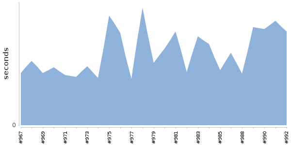 [Duration graph]