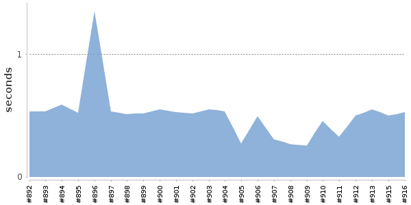 [Duration graph]