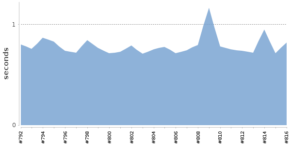 [Duration graph]
