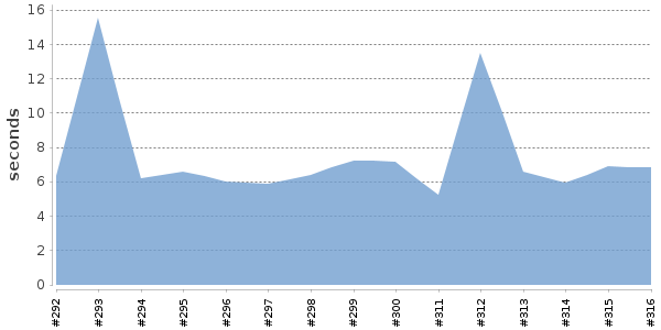 [Duration graph]