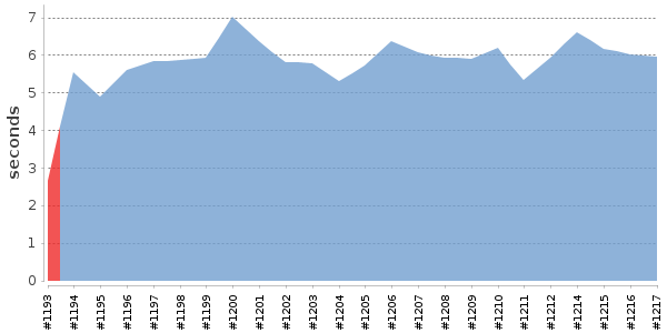 [Duration graph]
