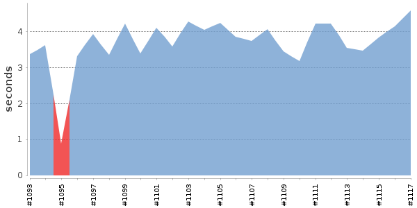 [Duration graph]