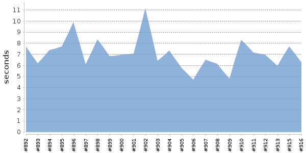 [Duration graph]