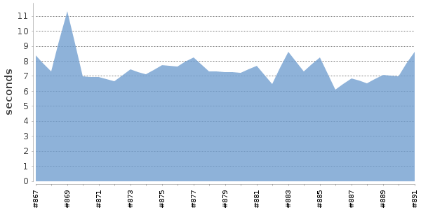 [Duration graph]