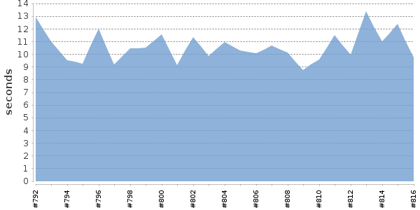 [Duration graph]