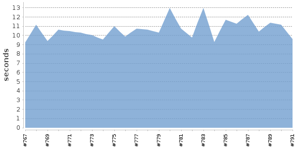 [Duration graph]