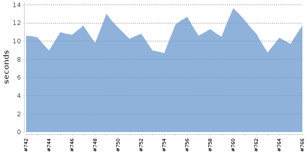 [Duration graph]