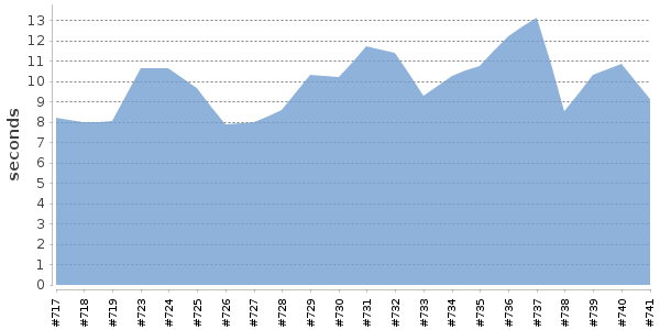 [Duration graph]