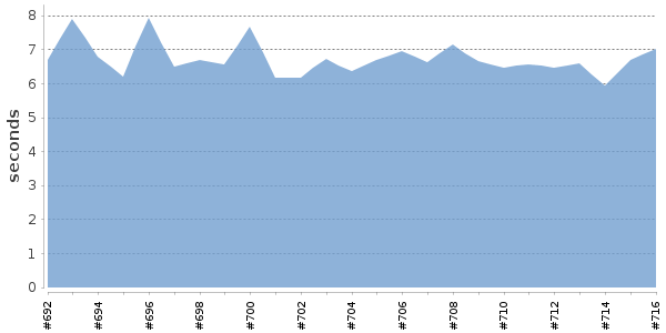 [Duration graph]