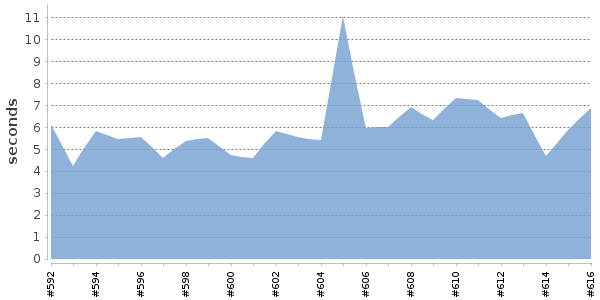[Duration graph]