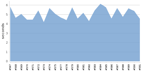 [Duration graph]