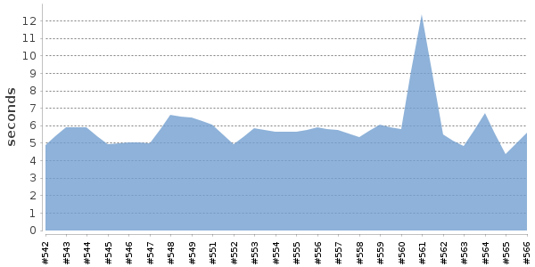 [Duration graph]