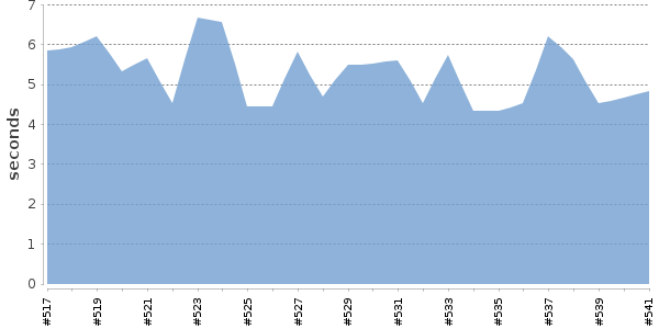 [Duration graph]