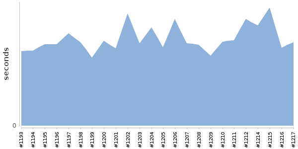 [Duration graph]