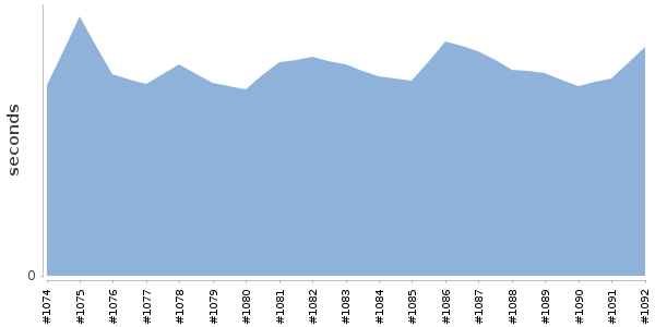 [Duration graph]