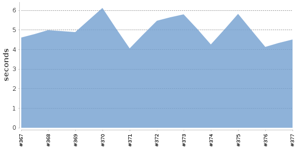 [Duration graph]