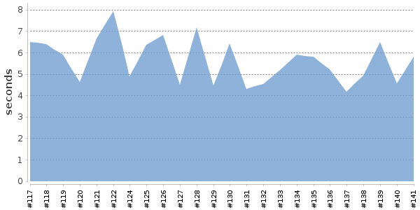 [Duration graph]