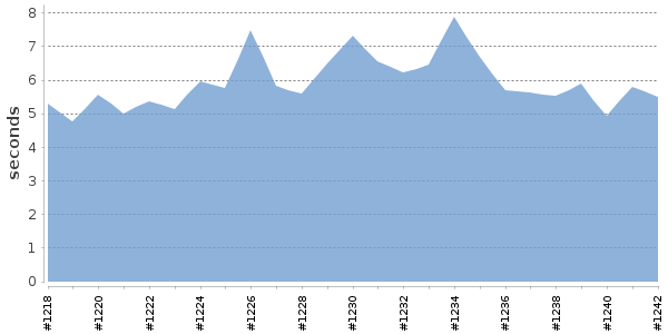 [Duration graph]