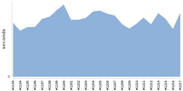 [Duration graph]