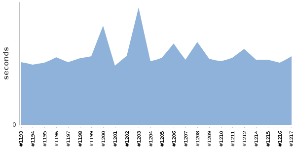 [Duration graph]