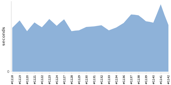 [Duration graph]