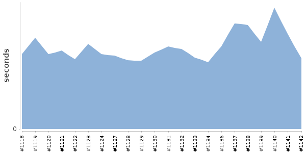 [Duration graph]