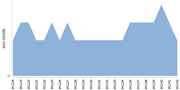 [Duration graph]
