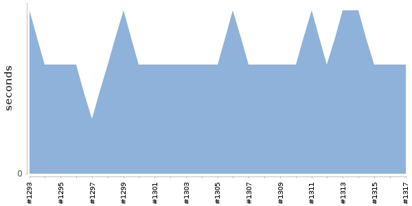 [Duration graph]