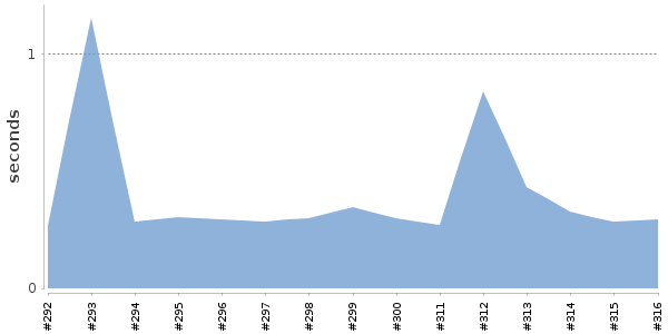[Duration graph]
