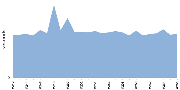 [Duration graph]