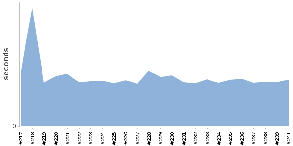 [Duration graph]