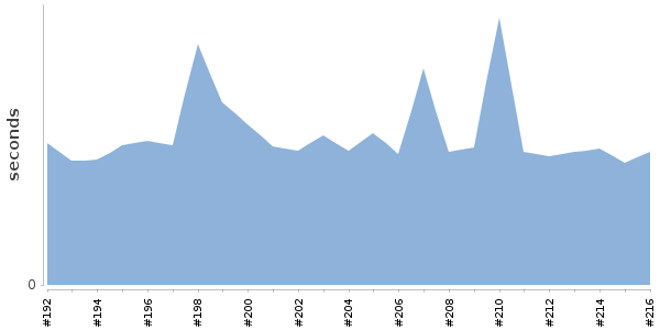 [Duration graph]