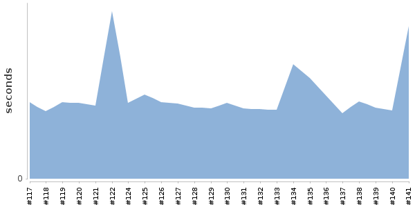 [Duration graph]