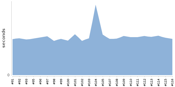 [Duration graph]
