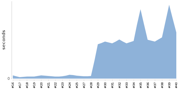 [Duration graph]