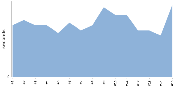 [Duration graph]
