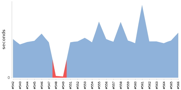 [Duration graph]
