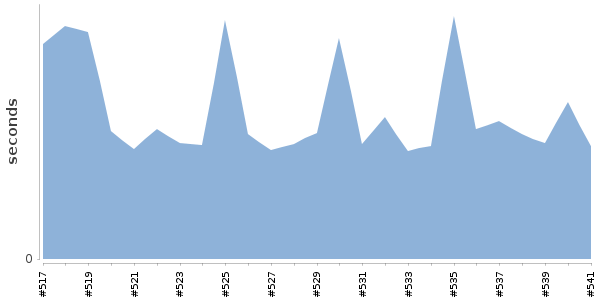 [Duration graph]