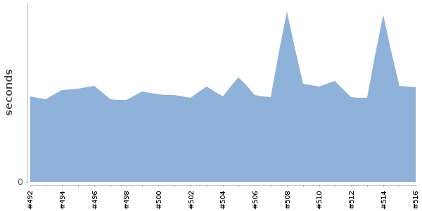 [Duration graph]